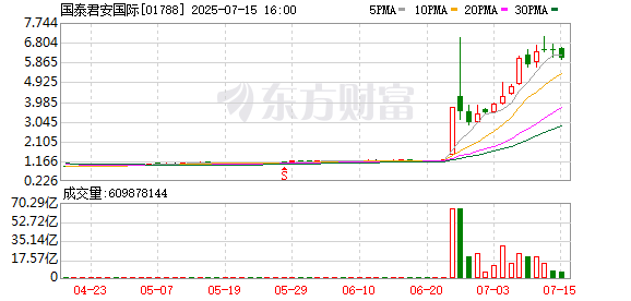 荣利通 国泰君安国际上半年净利润同比预增161%至202%